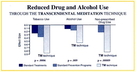 Reduced Drug and Alcohol Use